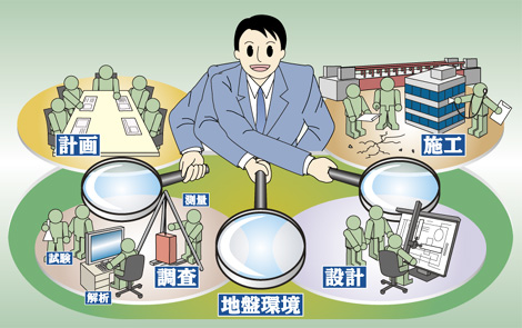 地盤環境